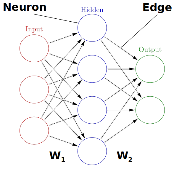 A diagram of a three layer neural network.