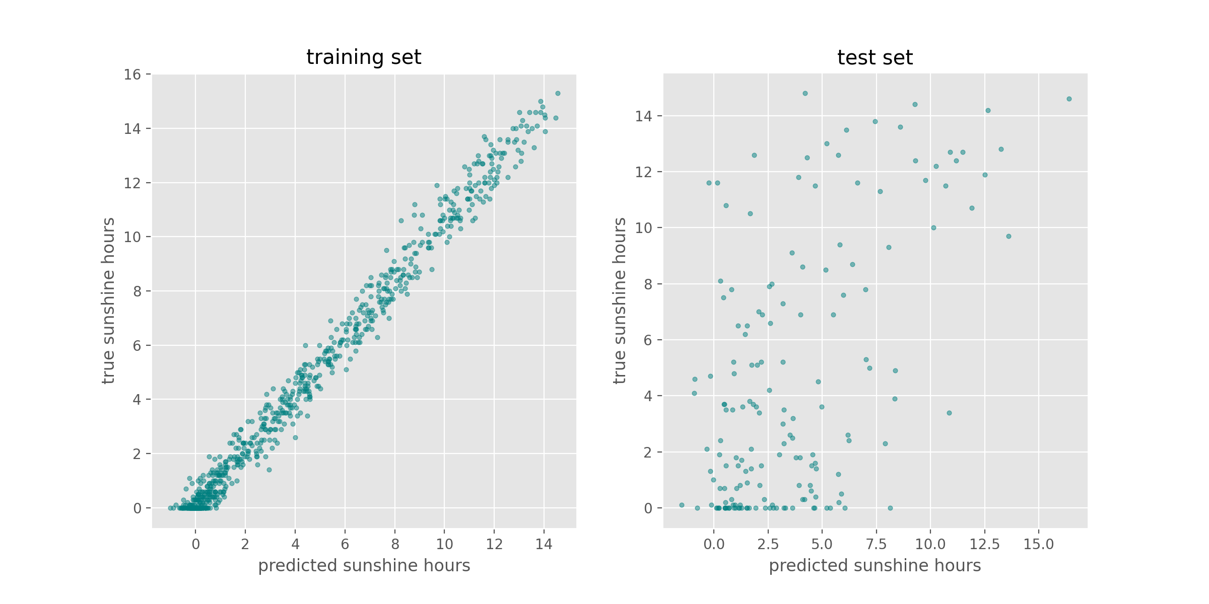 Scatter plot to evaluate training and test set