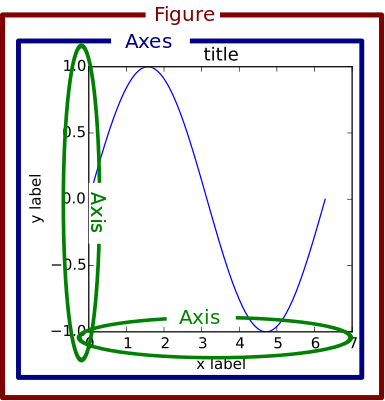 Figure, Axes and Axis