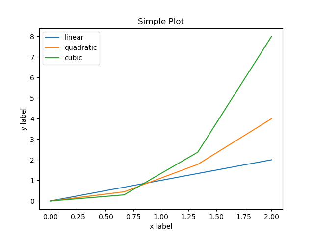 simple-plot with few datapoints