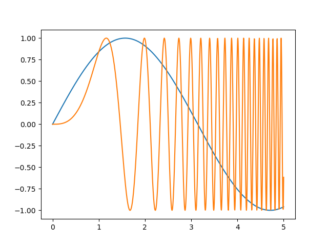 simple-sine plot without artifacts