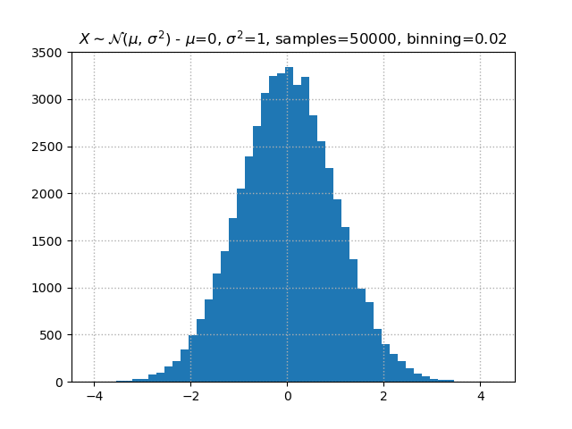 Histogram of a Normal distribution with LaTeX title