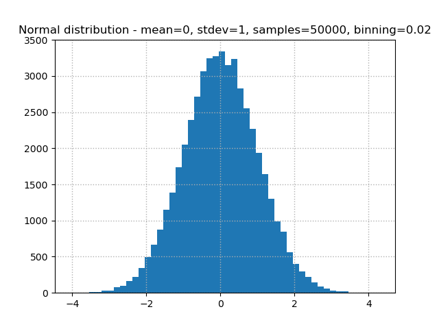Histogram of a Normal distribution